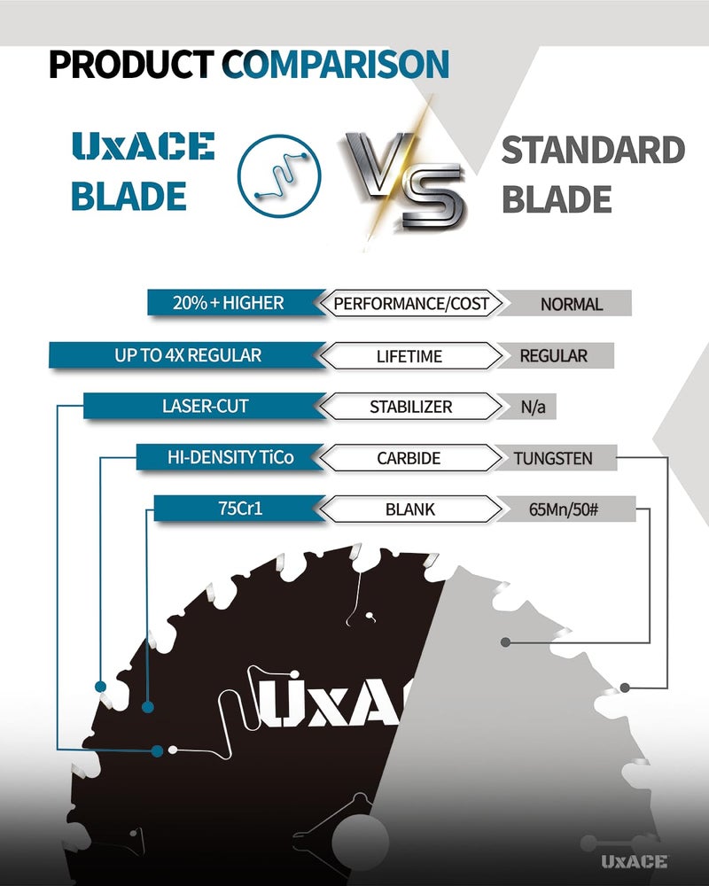 UXACE 4-1/2-Inch 24-Tooth Circular Saw Blade with 3/8-Inch Arbor, Framing Wood Cutting, Carbide Tip, Thin Kerf, for Plywood, MDF, OSB, Laminated, 3 Pack - Image 2